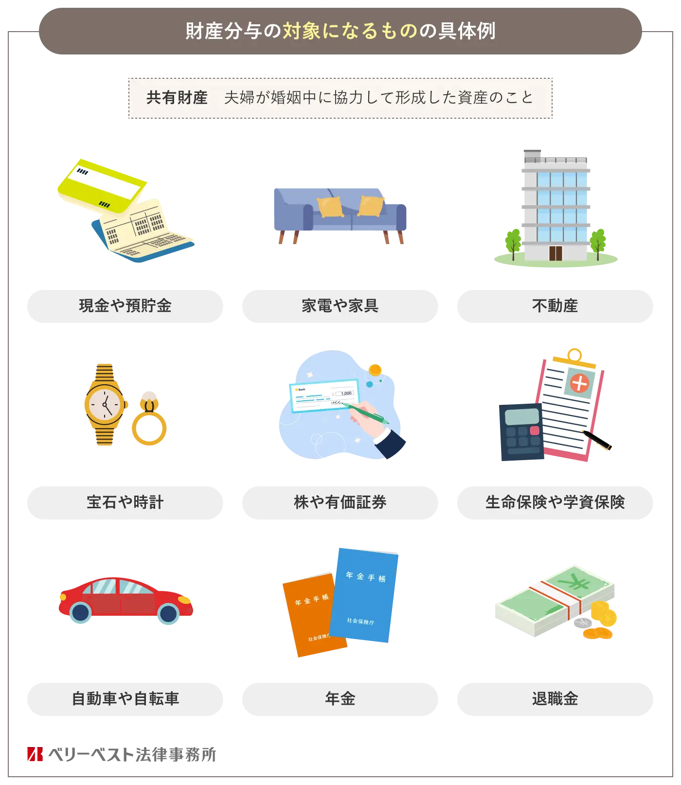財産分与の対象になるものの具体例 共有財産：夫婦が婚姻中に協力して形成した資産のこと 現金や預貯金・家電や家具・不動産・宝石や時計・株や有価証券・生命保険や学費保険・自動車や自転車・年金・退職金